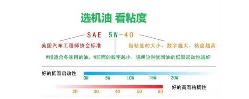 机油5w30代表什么？5w-30机油什么意思