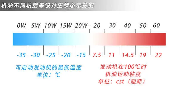 0w-20机油是什么意思