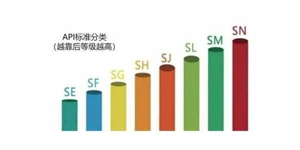 a5b5机油是什么级别？gf6a机油是什么级别