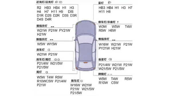 汽车灯泡型号对照表，汽车灯泡型号大全图片