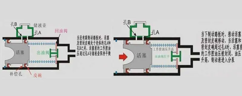 油刹车总泵工作原理图，油刹刹车总泵解剖图