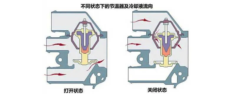 节温器工作原理，汽车节温器在哪个位置