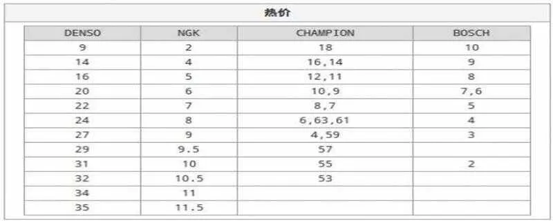 冠军火花塞型号对照表