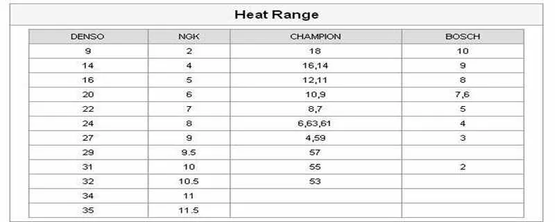 火花塞间隙对照表，火花塞间隙1.1和0.8哪个好