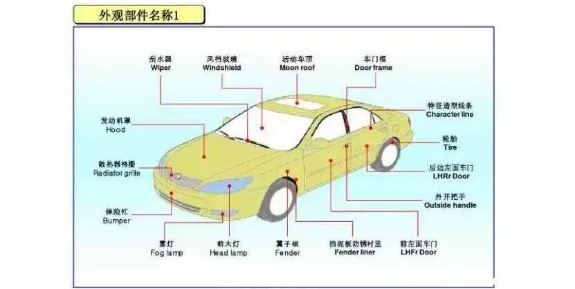 汽车车身塑料部位图解，汽车外壳名称大全