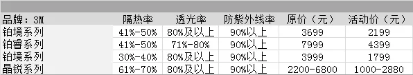 车膜10大品牌价格表，汽车贴膜品牌及价格