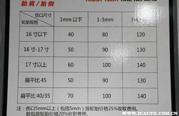 汽车补胎需要多少钱？小车补胎一般多少钱一个