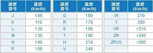 轮胎最高速度代号表：Q、R、S、T、U、H、V、W、Y