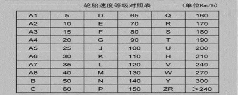 轮胎速度级别对照表，91H轮胎是什么意思