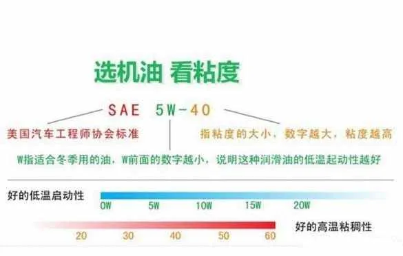 为什么很多修理厂都用10w40机油？10w一40机油属于什么级