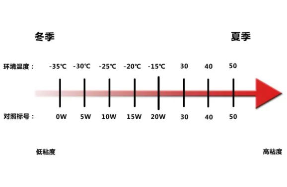 0-40和5-40机油哪个好？机油0w40和5w40哪个好