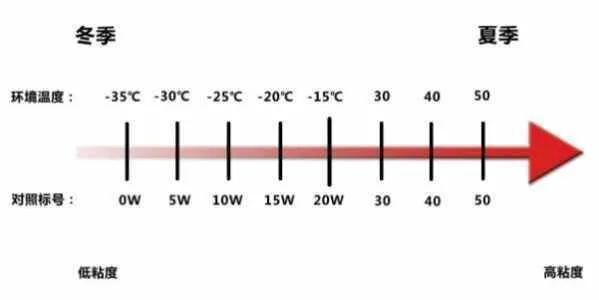 机油的5w30和5w40有什么区别？原来用5w30现在换0w40行不