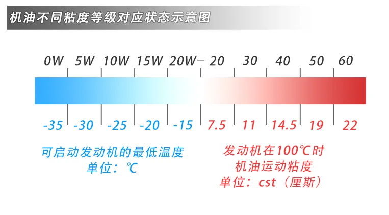 5w20和0w20机油哪个好？5w20和0w20机油的区别