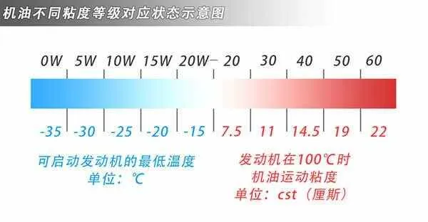 全合成机油0w20和0w40哪个好