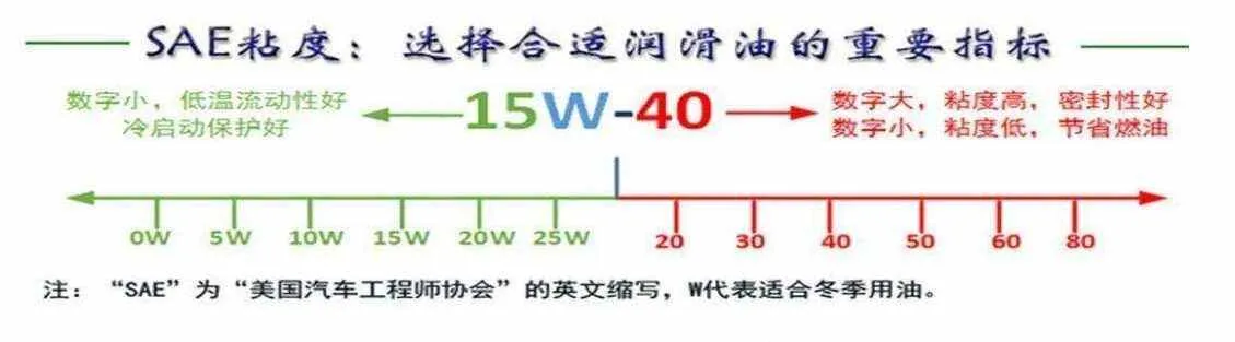 5w和0w机油的区别