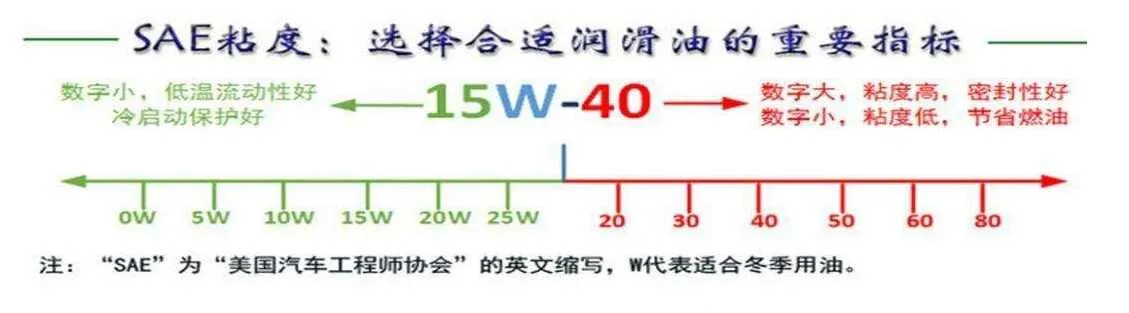 0-20w和5-30w哪个好