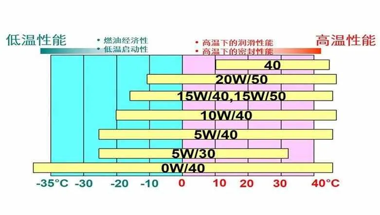 机油型号各参数代表含义