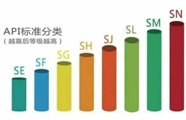 机油sn是什么级别？SN是什么级别机油