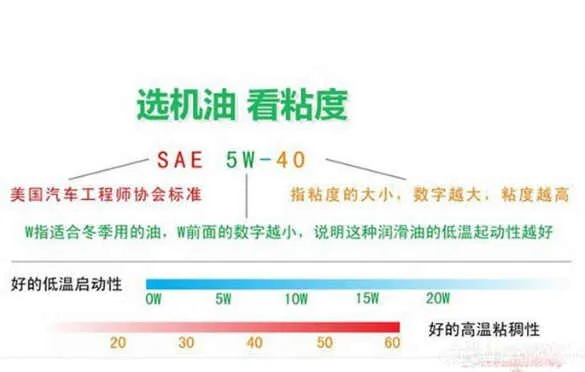 0w30机油什么意思？0-40w机油什么意思