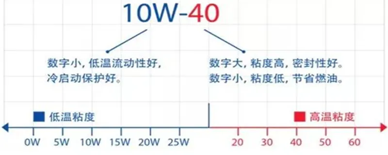 0-20和0-40机油有什么区别