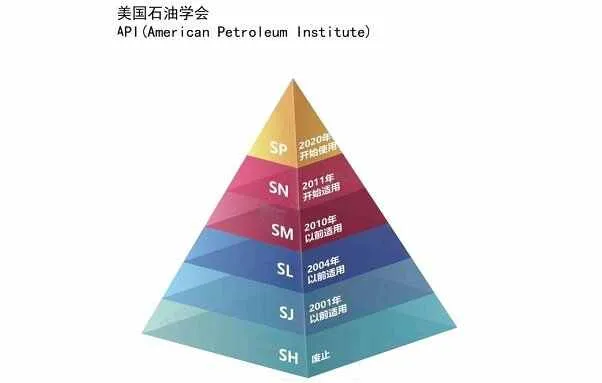 机油SP好还是SN好？全合成机油SN和SP哪个好