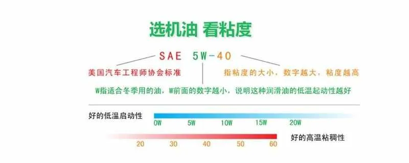 机油粘度大小对发动机有何影响，10年车用什么黏度机油