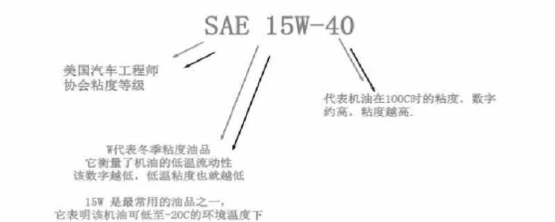 15W40是四季机油吗？15W40机油伤车吗