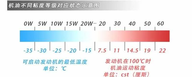 20W50机油是什么意思，20W50机油的温度范围