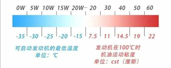 机油标号怎么看，0w20机油和5w30哪个好