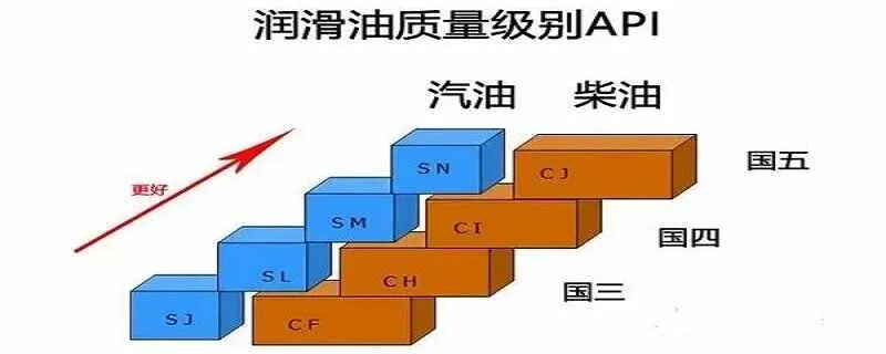 机油SL和SN哪个好，SL级和SN级机油的差别