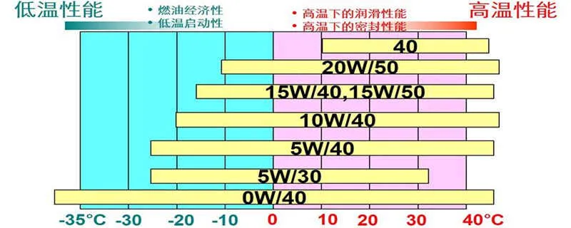 机油等级表