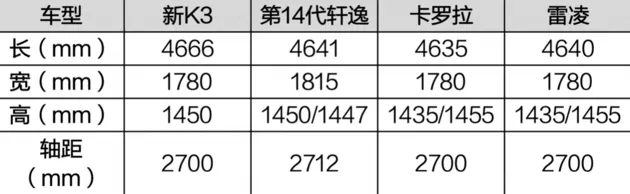 新起亚K3刷新“质价比之王”美誉 领先对手的不仅是8.99万的超低价