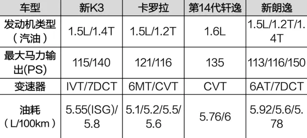 新起亚K3刷新“质价比之王”美誉 领先对手的不仅是8.99万的超低价