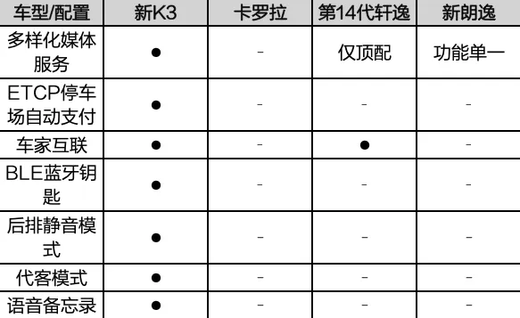 新起亚K3刷新“质价比之王”美誉 领先对手的不仅是8.99万的超低价