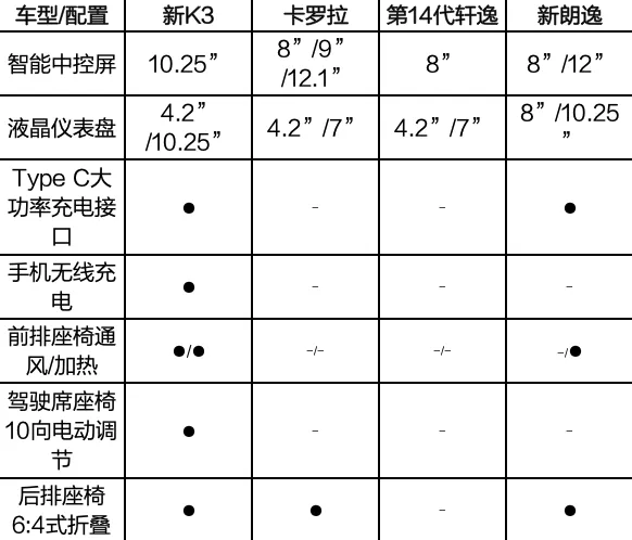 新起亚K3刷新“质价比之王”美誉 领先对手的不仅是8.99万的超低价