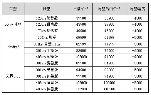 奇瑞新能源开启纯电小车官方降价第一枪！最高降9000元！