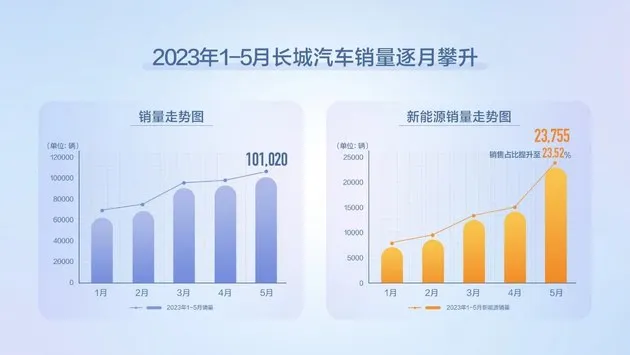 长城汽车5月销售超10万辆 新能源与海外销量均创历史新高