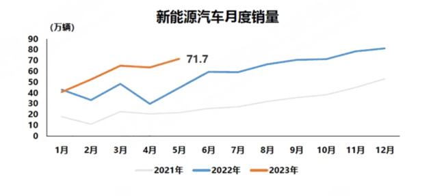 新能源汽车延续产销快速增长态势 红旗品牌5月乘势而上