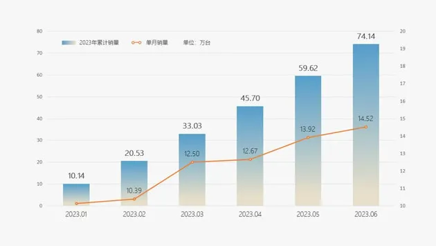 创销量新高 奇瑞集团上半年销量破74万辆