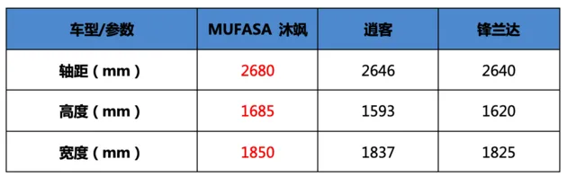 即刻预订享多重优惠！MUFASA 沐飒、逍客、锋兰达怎么选