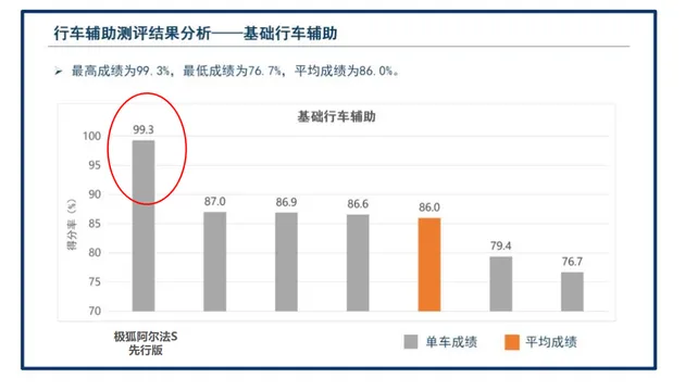 行车辅助超5星认证 极狐阿尔法S先行版创C-ICAP首批测评最高纪录