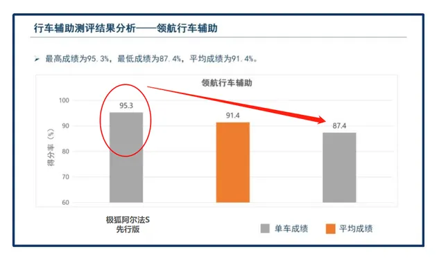 行车辅助超5星认证 极狐阿尔法S先行版创C-ICAP首批测评最高纪录