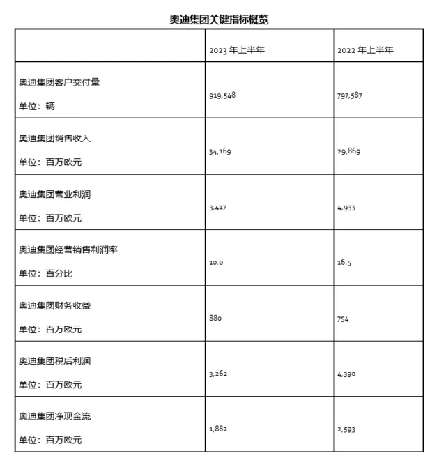 奥迪集团上半年业绩稳健 电动汽车交付量增长超过50%