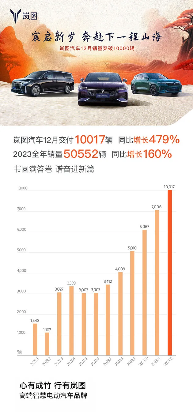 岚图汽车12月交付10017辆 销量七连涨