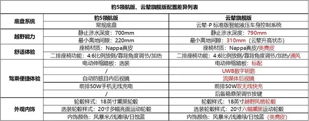 硬派SUV市场的全能选手，豹5领航版和云辇旗舰版究竟如何选？