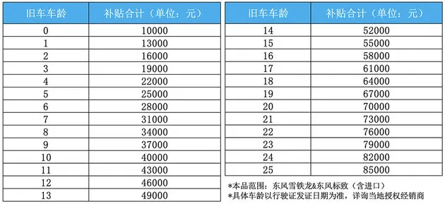 最高8.5万元补贴 东风雪铁龙、东风标致开启“知音焕新季”