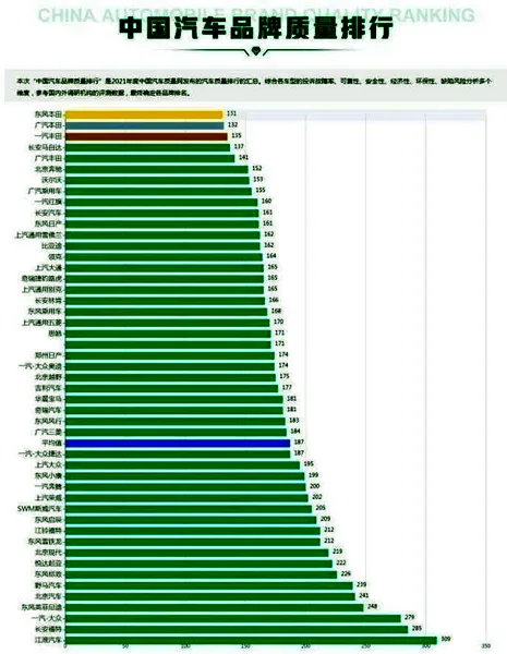 买车别着急出手 最新汽车质量排名出炉 广汽本田第二 