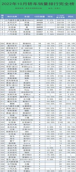 有人欢喜有人忧！10月 哪些车型得意 哪些销量不足10台