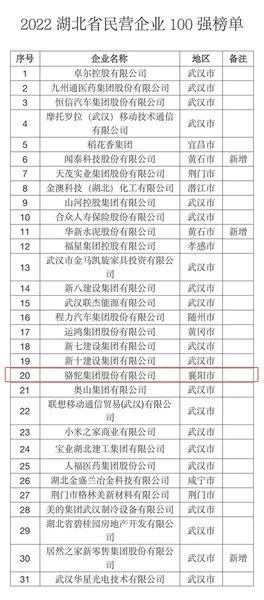 砥砺前行谱新篇 骆驼股份蝉联湖北民企、民营制造双百强