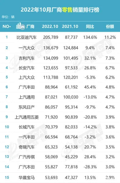 每卖出10辆新能源车，就有4辆比亚迪